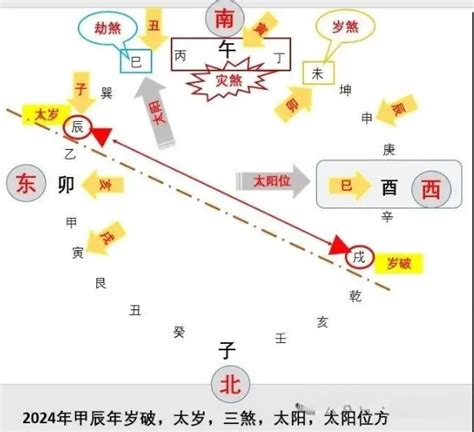 年煞方位|甲辰年三煞方、二黑方、岁破位